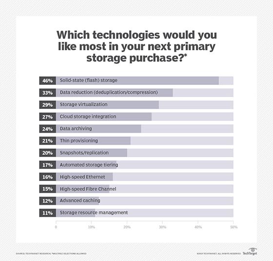 Primary storage technology wish list