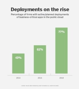 Percentage of companies deploying business-critical apps in the public cloud