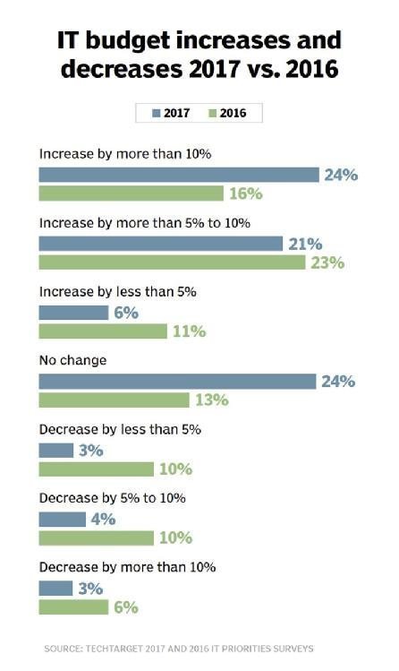 IT budget increases and decreases