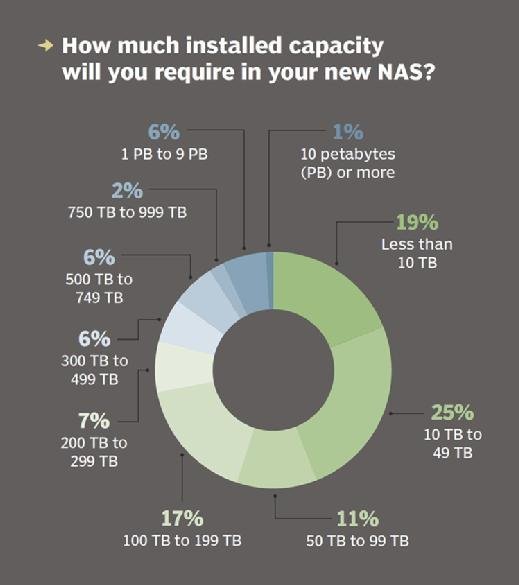 NAS system required capacity