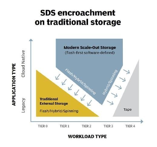 How scale-out storage intersects with traditional storage