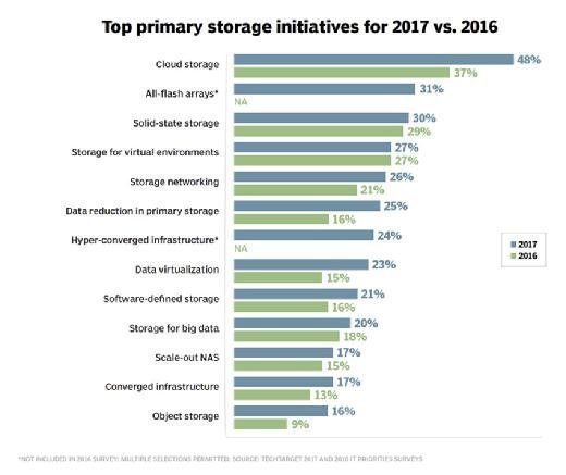 primary storage plans