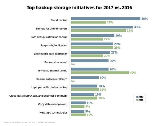 backup storage intentions