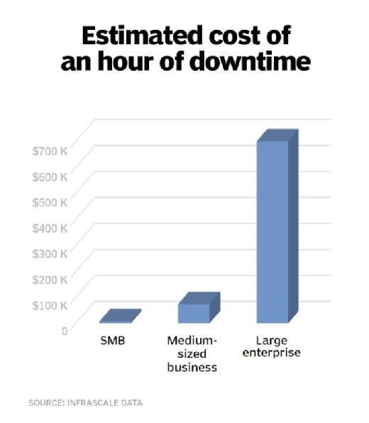 enterprise downtime cost