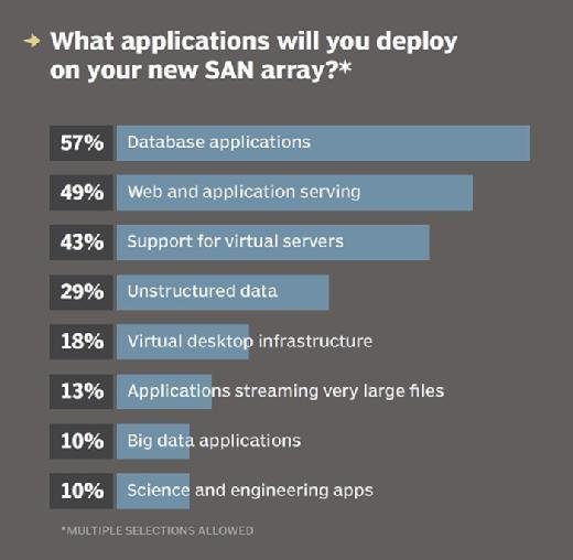 SAN array applications