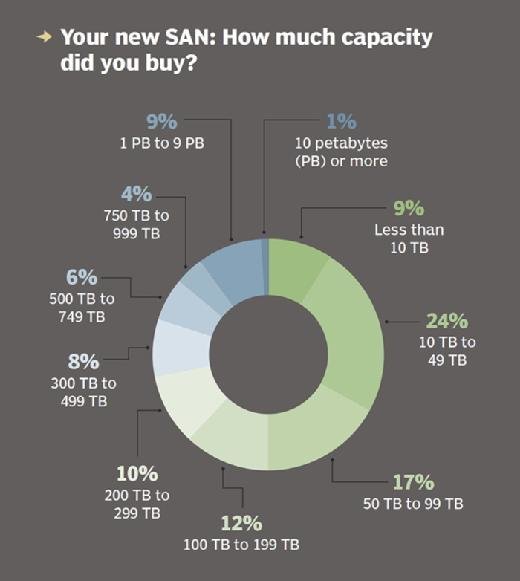 SAN capacity