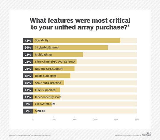 critical unified array features