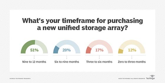 unified storage array purchase timeline
