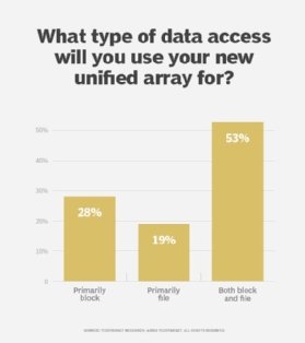 unified storage array data access