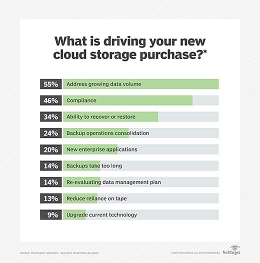 New cloud storage purchases 