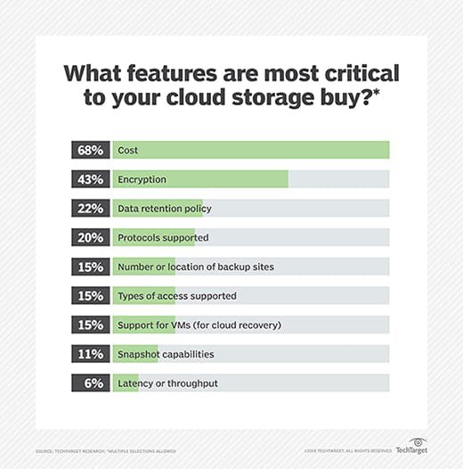 Critical cloud storage features