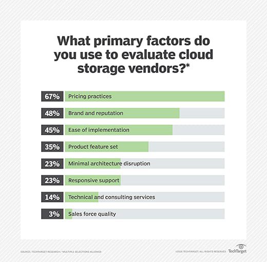Cloud storage purchase criteria