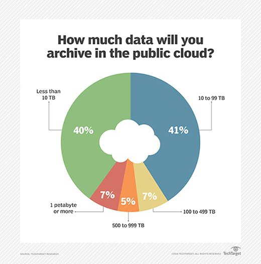 Cloud storage archiving capacity
