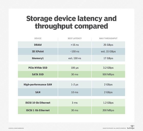 Performance of various storage devices compared