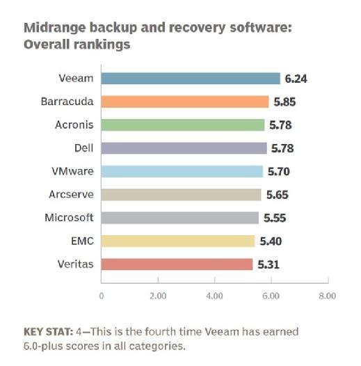 Midrange backup and recovery software 2016 overall rankings