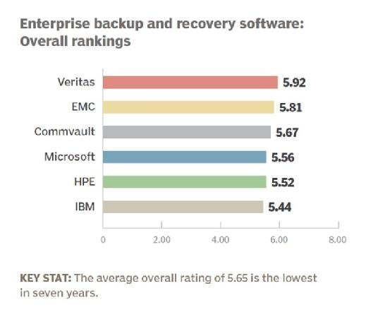 Enterprise backup and recovery software 2016 overall rankings
