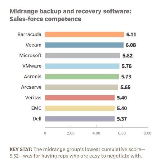 Midrange backup and recovery software 2016 sales-force competence