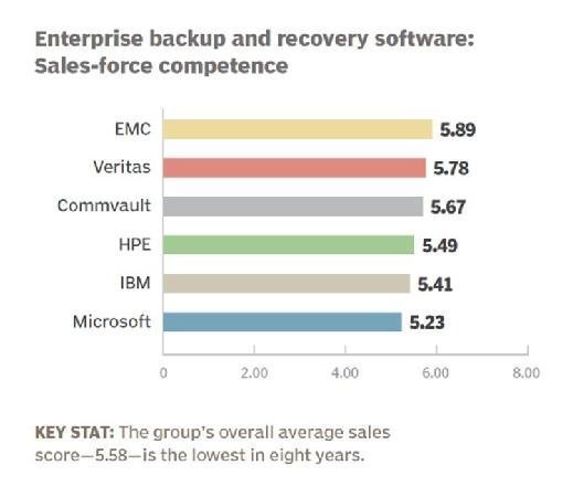 Enterprise backup and recovery 2016 sales-force competence