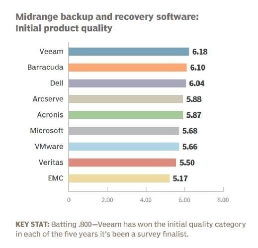 Midrange backup and recovery software 2016 initial product quality