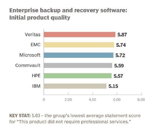 Enterprise backup and recovery software 2016 initial product quality 