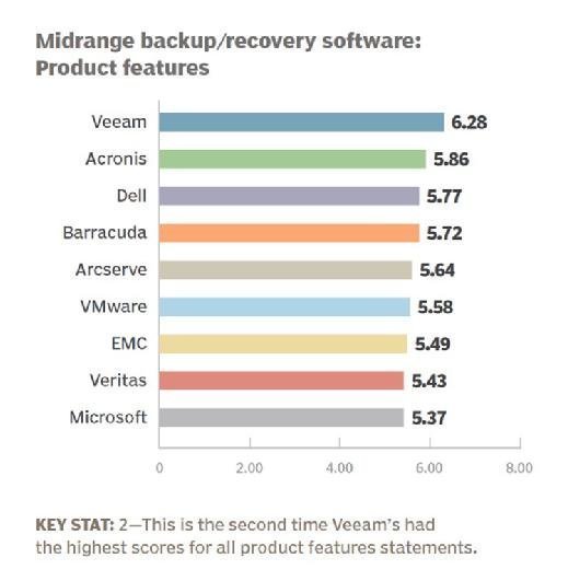 Midrange backup and recovery software 2016 product features