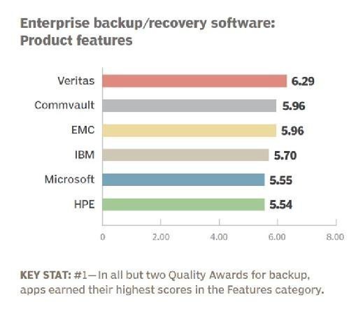 Enterprise backup and recovery software 2016 product features