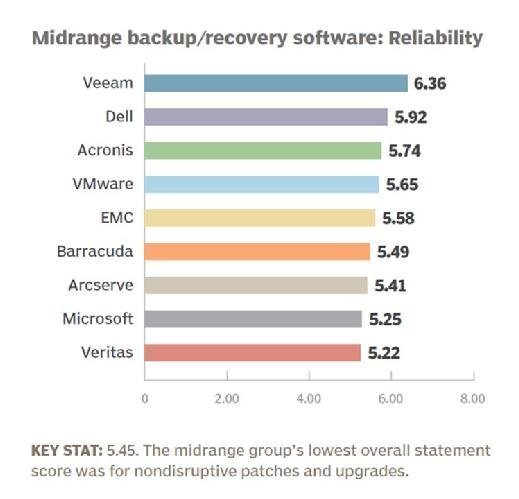 Midrange backup and recovery software 2016 product reliability