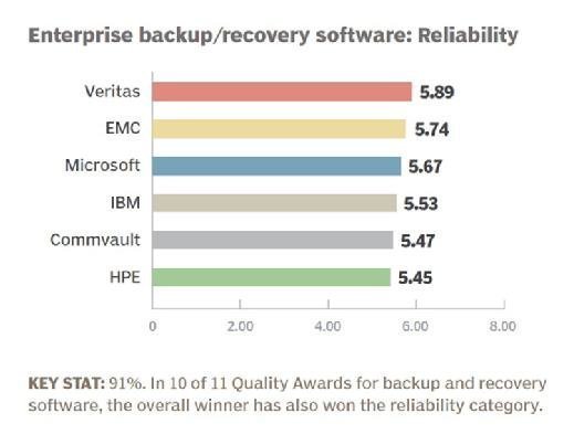 Enterprise backup and recovery software 2016 product reliability