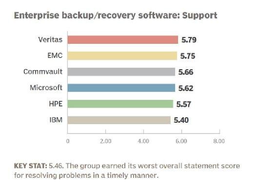 Enterprise backup and recovery software 2016 support