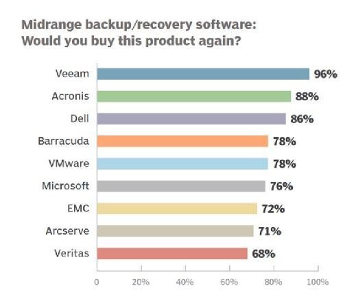 Midrange backup and recovery software 2016 repeat purchase