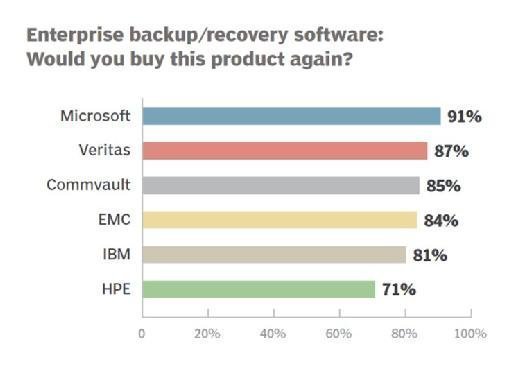 Enterprise backup and recovery software 2016 repeat purchase