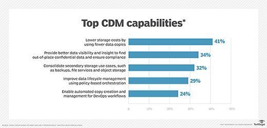 Sought-after copy data management capabilities