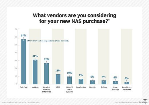 NAS vendors under consideration