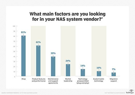 Main NAS vendor factors