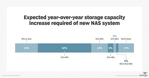 Year-over-year NAS capacity increase