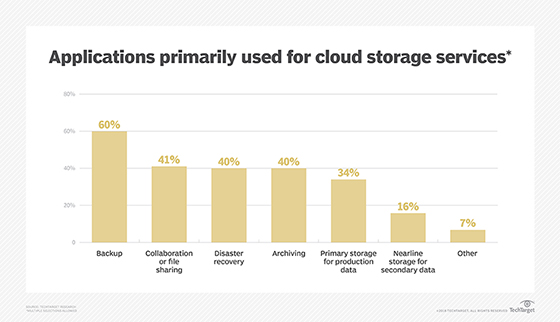 Cloud storage applications
