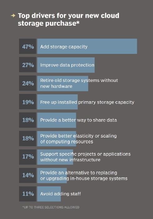 Top cloud storage drivers
