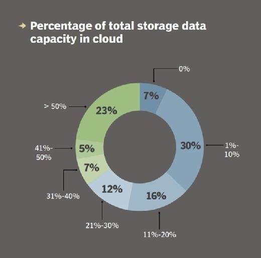 Cloud storage capacity 