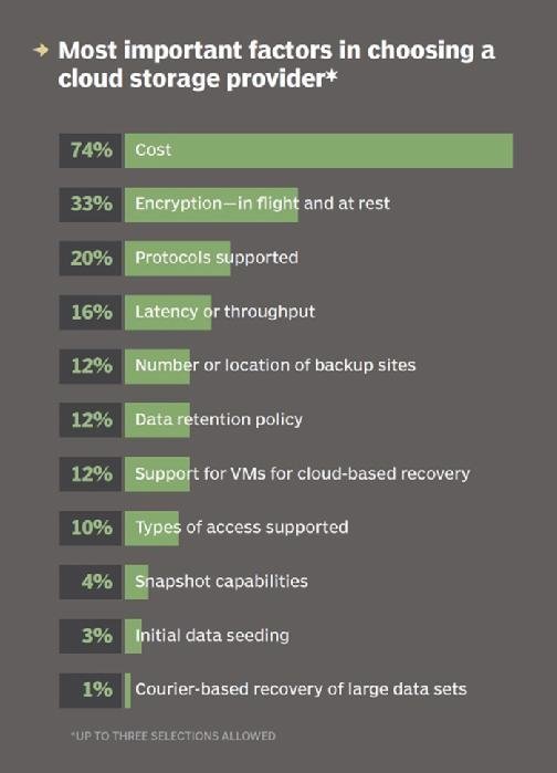 Top cloud storage provider features