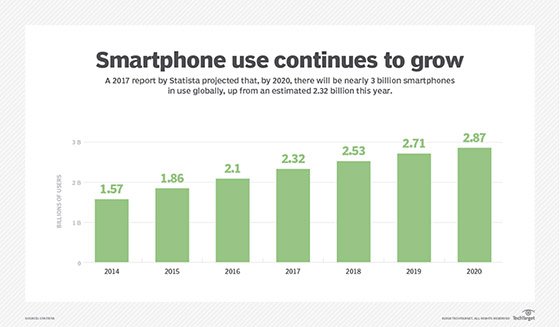 Billions of smartphone users