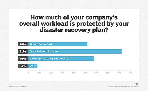 disaster recovery
