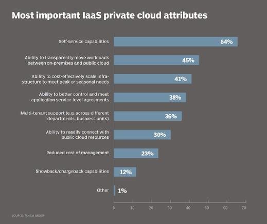 Most important infrastructure as a service private cloud attributes
