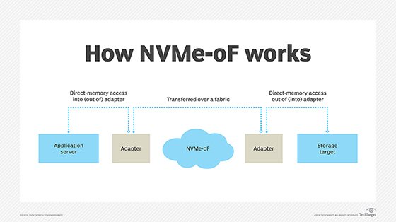 How NVMe over Fabrics works