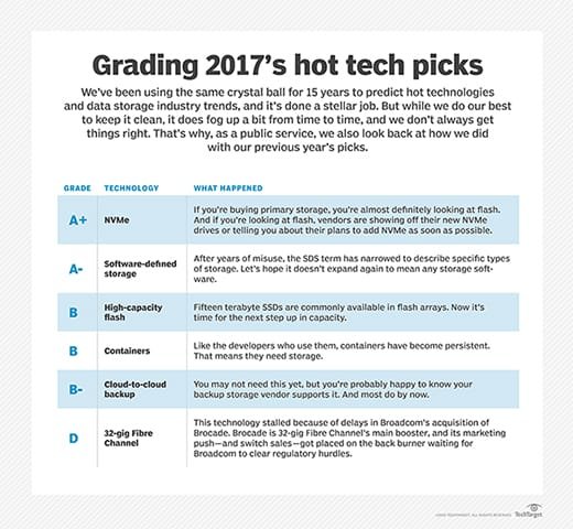 Report card on 2017 hot technologies