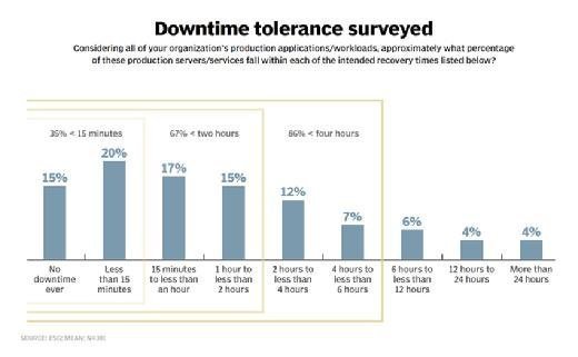 Downtime tolerance survey results