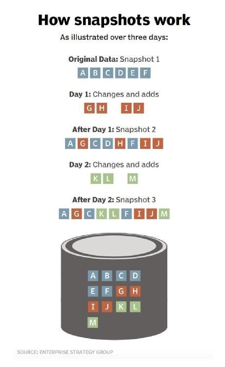 A diagram explaining how storage snapshots work.
