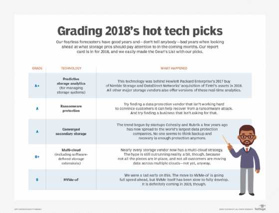 Report card on 2018 hot technologies