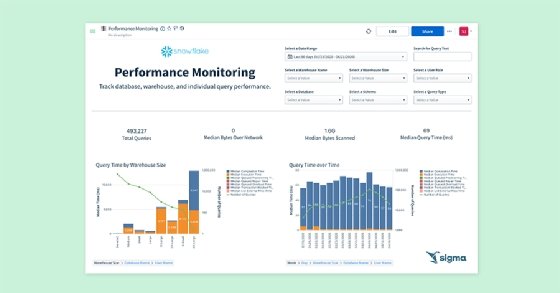 An organization's query performance is displayed on a sample dashboard from Sigma Computing.