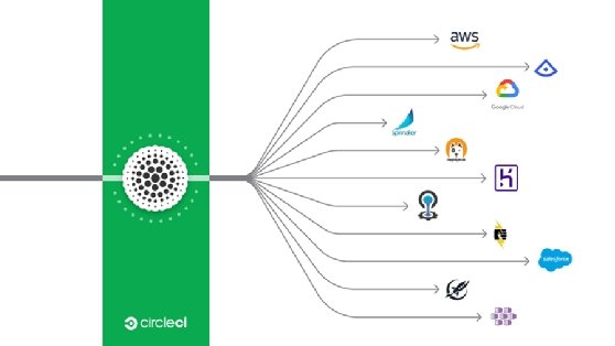 CircleCI Orbs