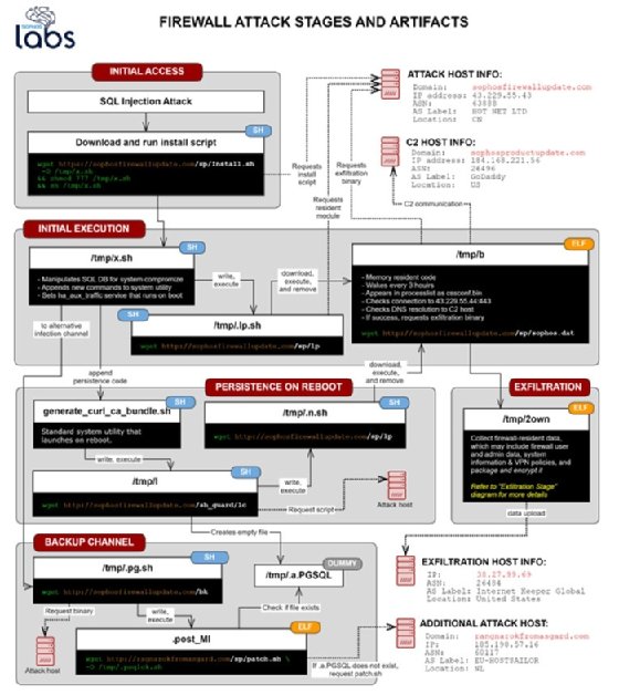 Sophos XG firewall attack